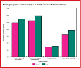 Graph showing percentage of questions answered correctly by all students compared with the national average